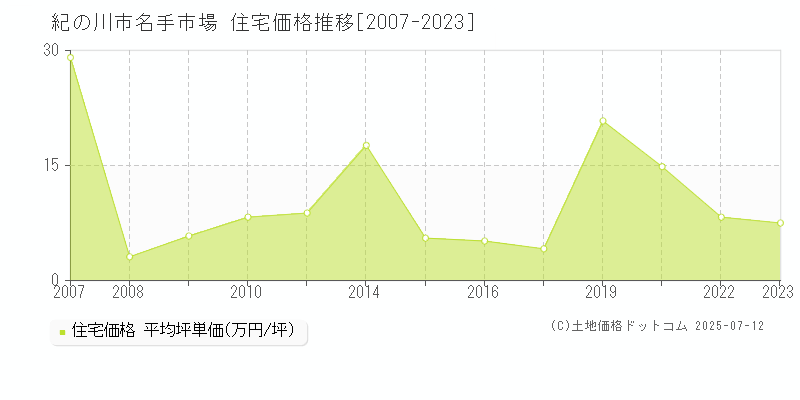 紀の川市名手市場の住宅価格推移グラフ 