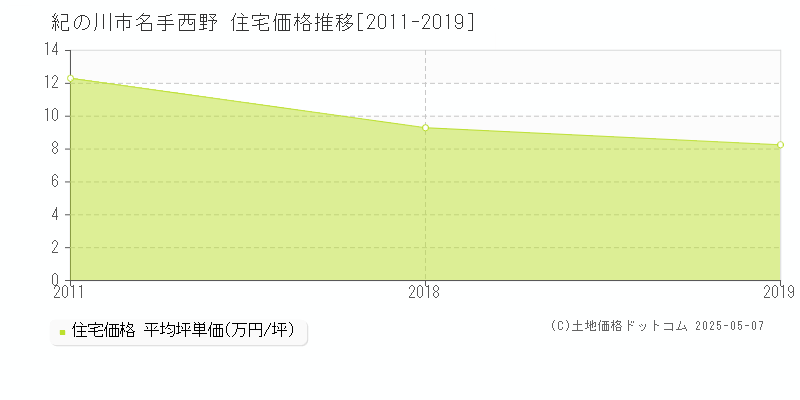 名手西野(紀の川市)の住宅価格推移グラフ(坪単価)[2011-2019年]