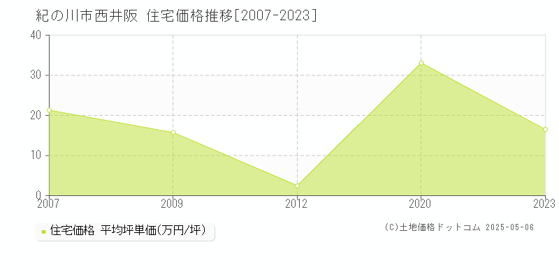 西井阪(紀の川市)の住宅価格推移グラフ(坪単価)[2007-2023年]