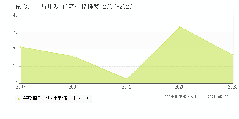 紀の川市西井阪の住宅価格推移グラフ 
