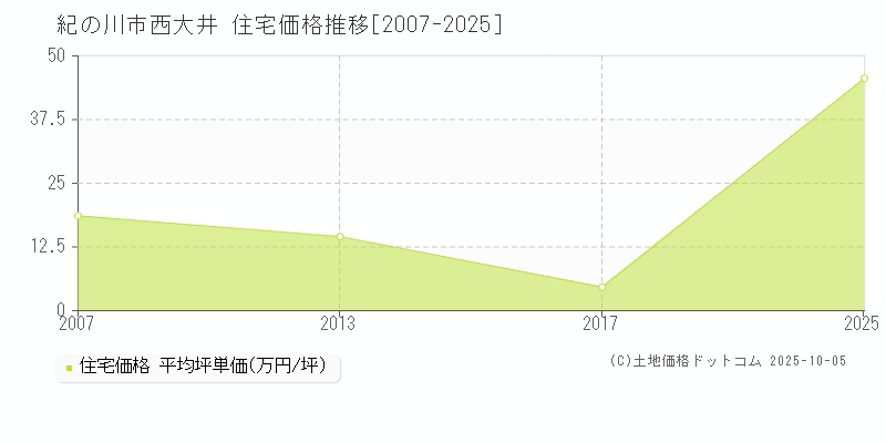 西大井(紀の川市)の住宅価格推移グラフ(坪単価)[2007-2025年]