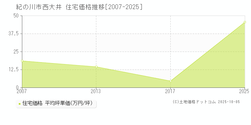 紀の川市西大井の住宅価格推移グラフ 