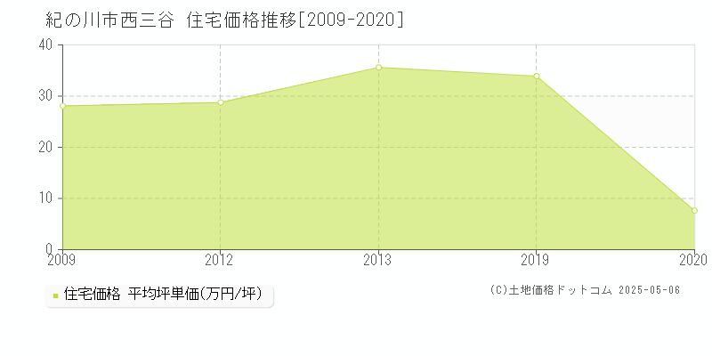 西三谷(紀の川市)の住宅価格推移グラフ(坪単価)[2009-2020年]