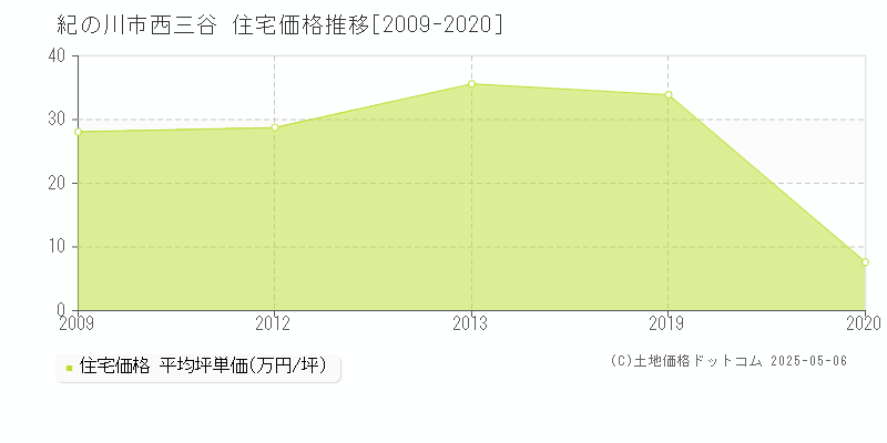 紀の川市西三谷の住宅価格推移グラフ 