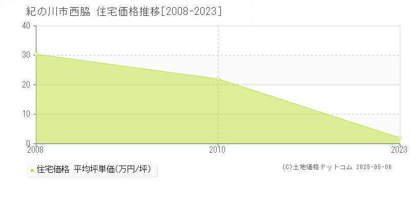 紀の川市西脇の住宅価格推移グラフ 