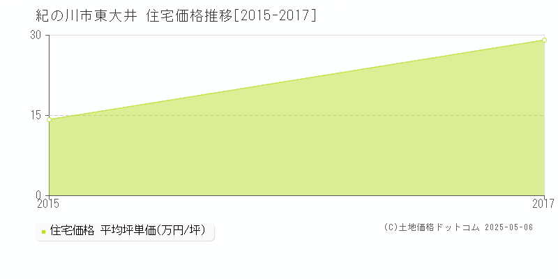 東大井(紀の川市)の住宅価格推移グラフ(坪単価)[2015-2017年]