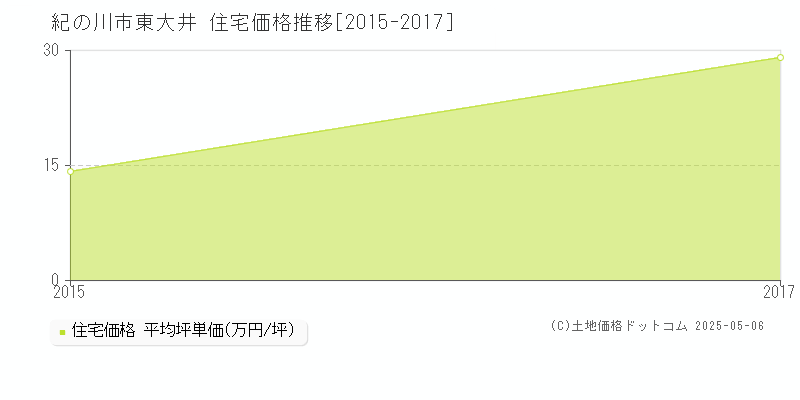 紀の川市東大井の住宅価格推移グラフ 