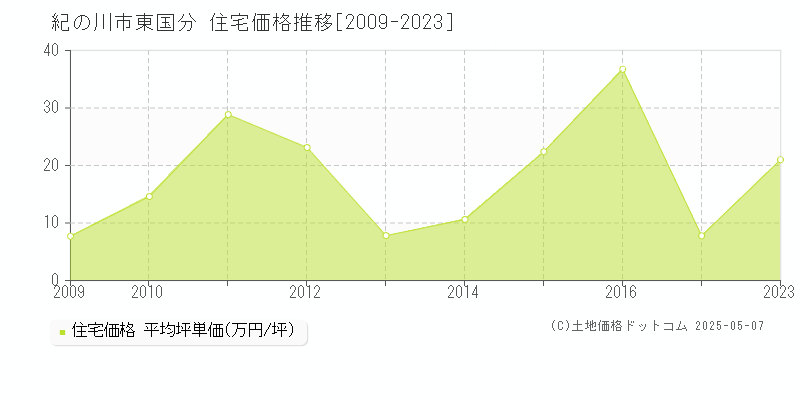 東国分(紀の川市)の住宅価格推移グラフ(坪単価)[2009-2023年]