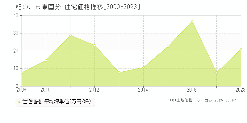 紀の川市東国分の住宅価格推移グラフ 