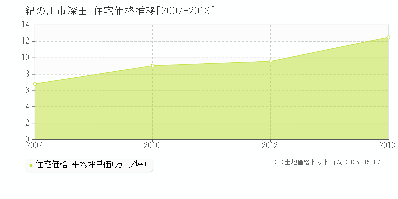 深田(紀の川市)の住宅価格推移グラフ(坪単価)[2007-2013年]