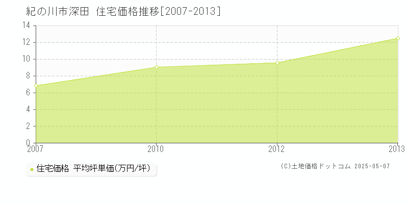 紀の川市深田の住宅価格推移グラフ 