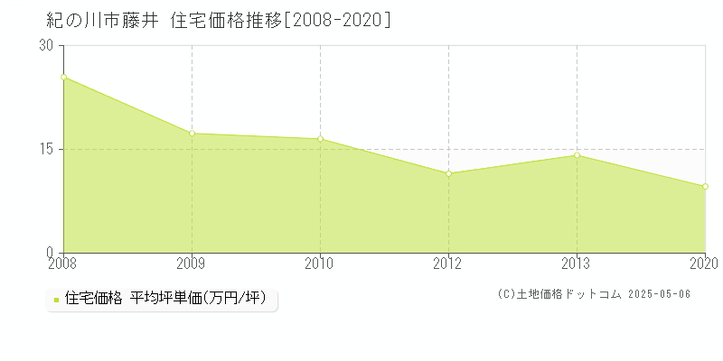 藤井(紀の川市)の住宅価格推移グラフ(坪単価)[2008-2020年]