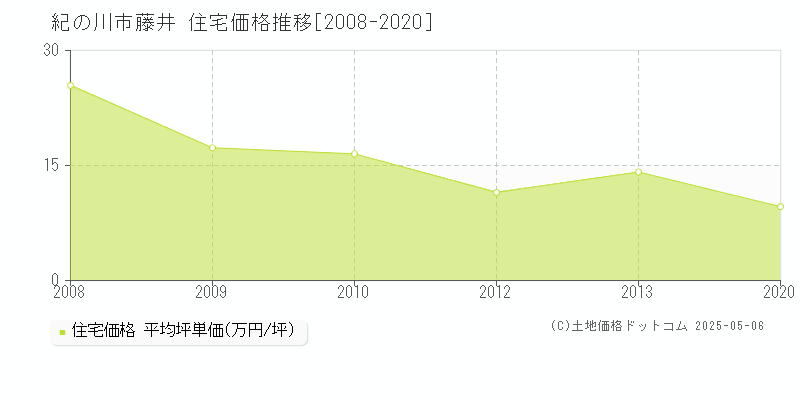 紀の川市藤井の住宅価格推移グラフ 