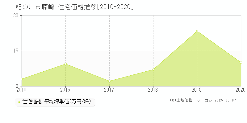 藤崎(紀の川市)の住宅価格推移グラフ(坪単価)[2010-2020年]