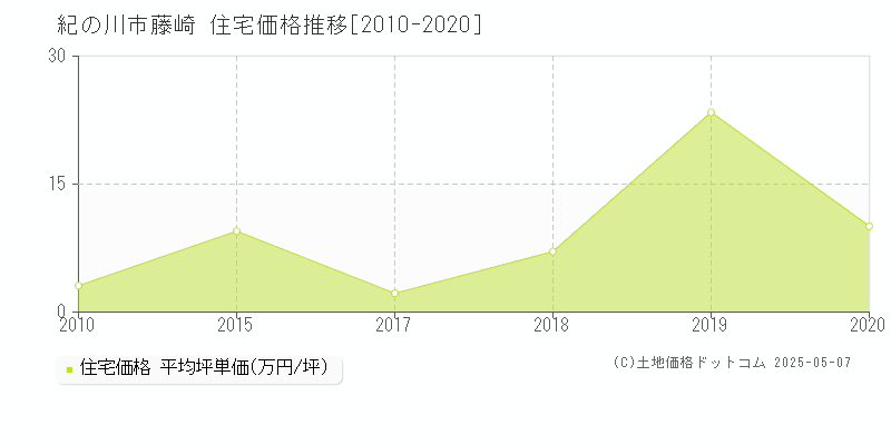 紀の川市藤崎の住宅価格推移グラフ 