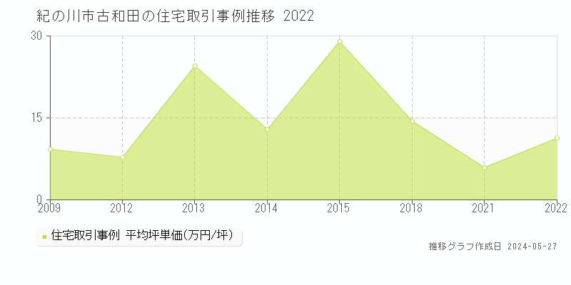 紀の川市古和田の住宅価格推移グラフ 