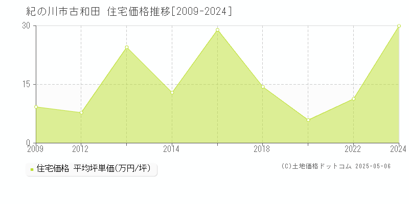 古和田(紀の川市)の住宅価格推移グラフ(坪単価)[2009-2024年]