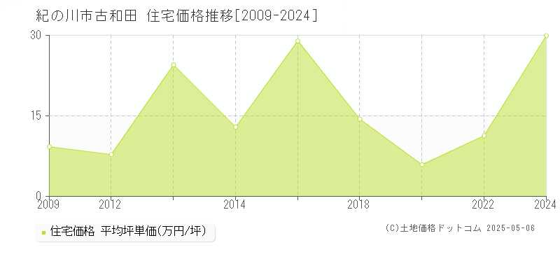 紀の川市古和田の住宅価格推移グラフ 