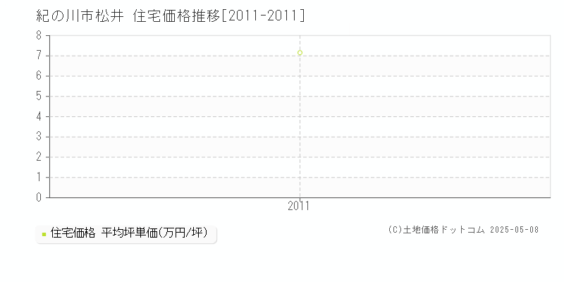 紀の川市松井の住宅価格推移グラフ 