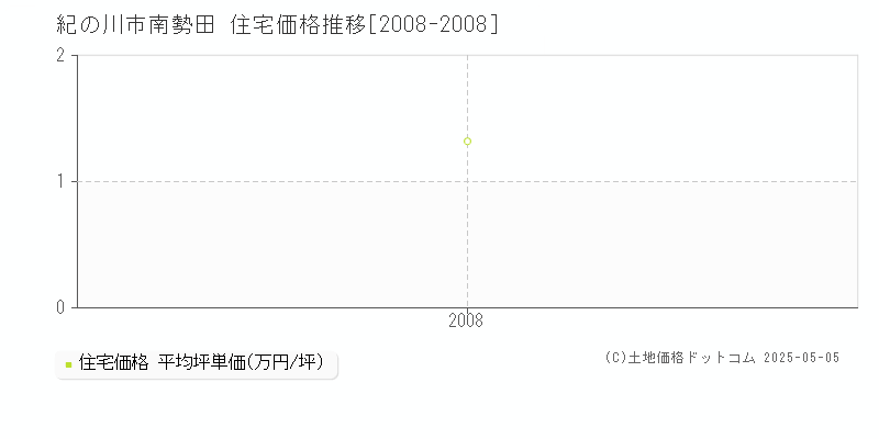 紀の川市南勢田の住宅価格推移グラフ 