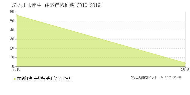 南中(紀の川市)の住宅価格推移グラフ(坪単価)[2010-2019年]