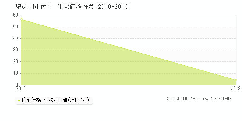 紀の川市南中の住宅価格推移グラフ 