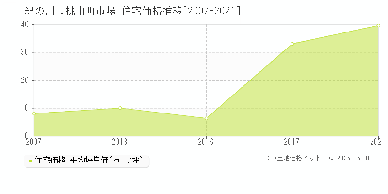 桃山町市場(紀の川市)の住宅価格推移グラフ(坪単価)[2007-2021年]