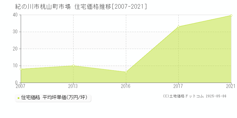 紀の川市桃山町市場の住宅価格推移グラフ 