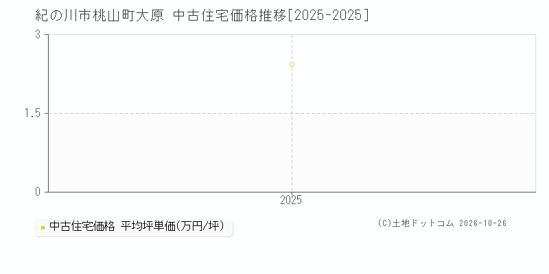 和歌山県紀の川市桃山町大原の中古住宅価格推移グラフ(坪単価)[2025-2025年]
