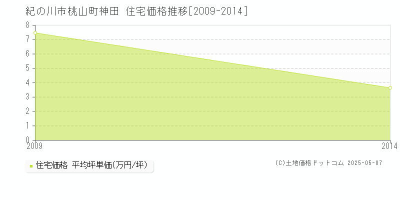 桃山町神田(紀の川市)の住宅価格推移グラフ(坪単価)[2009-2014年]