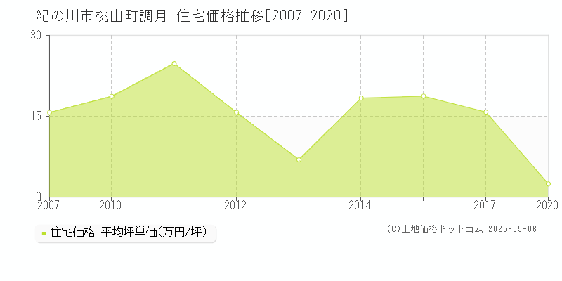 桃山町調月(紀の川市)の住宅価格推移グラフ(坪単価)[2007-2020年]