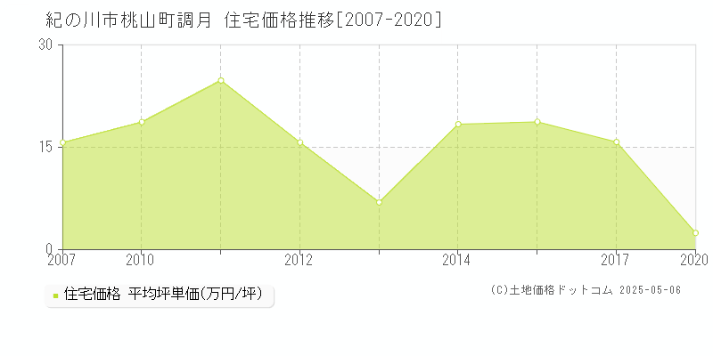 紀の川市桃山町調月の住宅価格推移グラフ 