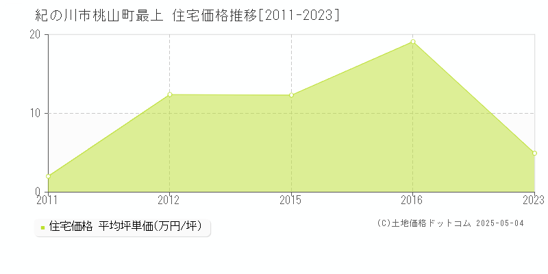 桃山町最上(紀の川市)の住宅価格推移グラフ(坪単価)[2011-2023年]
