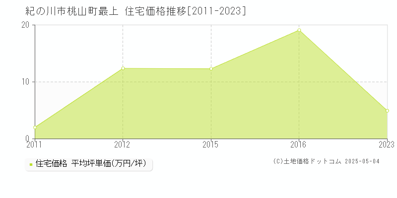 紀の川市桃山町最上の住宅価格推移グラフ 