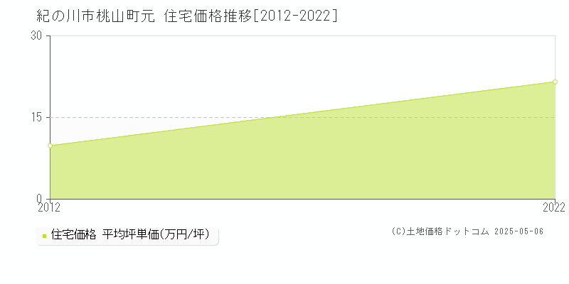 桃山町元(紀の川市)の住宅価格推移グラフ(坪単価)[2012-2022年]