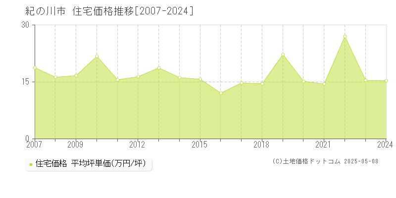 紀の川市(和歌山県)の住宅価格推移グラフ(坪単価)[2007-2024年]