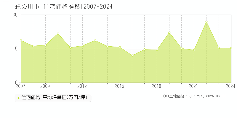 紀の川市の住宅価格推移グラフ 