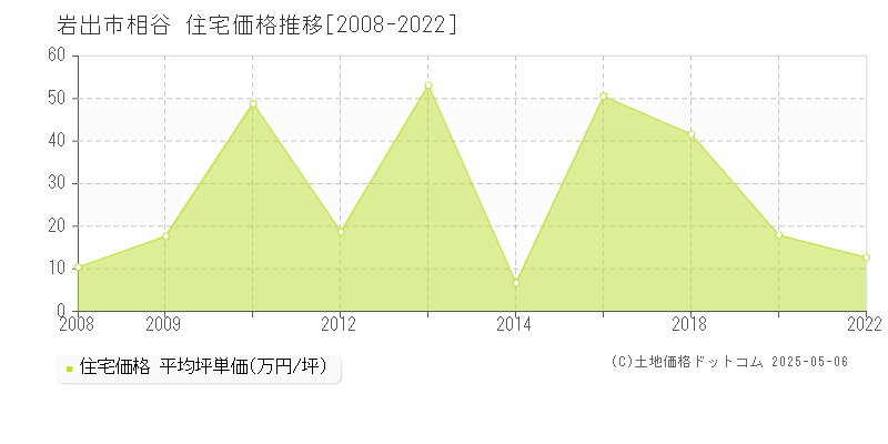 相谷(岩出市)の住宅価格推移グラフ(坪単価)[2008-2022年]