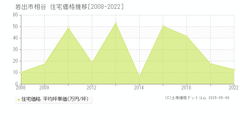 岩出市相谷の住宅価格推移グラフ 