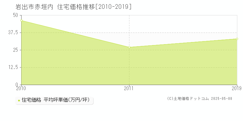 赤垣内(岩出市)の住宅価格推移グラフ(坪単価)[2010-2019年]