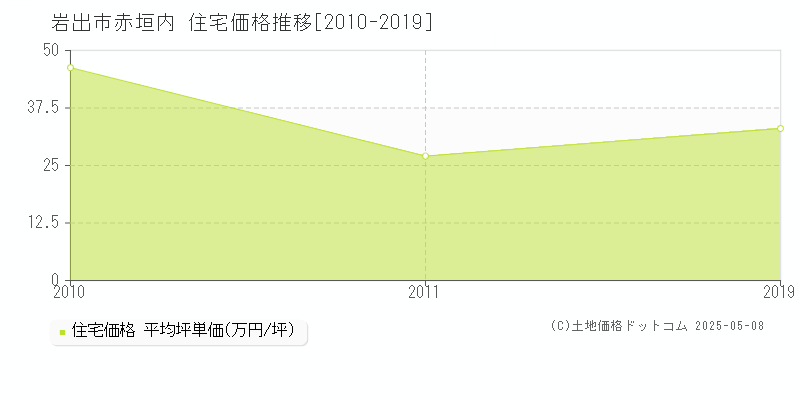 岩出市赤垣内の住宅価格推移グラフ 