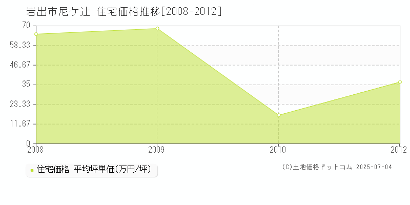 尼ケ辻(岩出市)の住宅価格推移グラフ(坪単価)[2008-2012年]