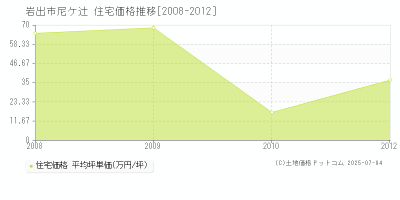 岩出市尼ケ辻の住宅価格推移グラフ 