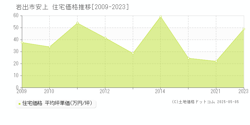 安上(岩出市)の住宅価格推移グラフ(坪単価)[2009-2023年]