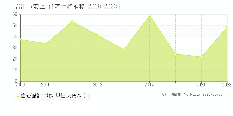 岩出市安上の住宅価格推移グラフ 