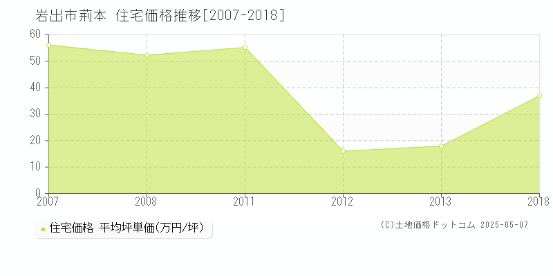 荊本(岩出市)の住宅価格推移グラフ(坪単価)[2007-2018年]
