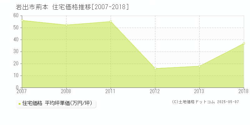 岩出市荊本の住宅価格推移グラフ 