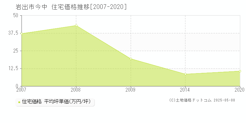 今中(岩出市)の住宅価格推移グラフ(坪単価)[2007-2020年]