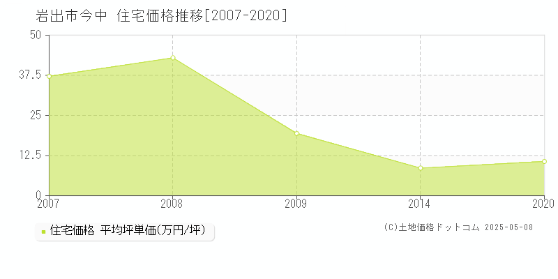 岩出市今中の住宅取引事例推移グラフ 