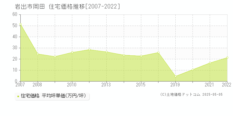 岡田(岩出市)の住宅価格推移グラフ(坪単価)[2007-2022年]